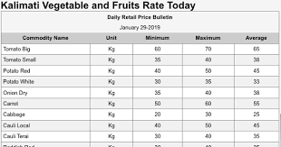 Vegetable Rates Today Vegetable Rate In Nepal Kalimati