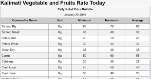 vegetable rates today vegetable rate in nepal kalimati