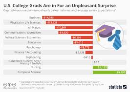 chart u s college grads are in for an unpleasant surprise