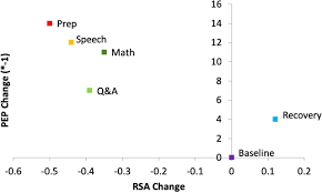 Patterns And Individual Differences In The Coordination Of Sympathetic And Parasympathetic Nervous System Activity During Rest And Acute Stress Tasks Biorxiv