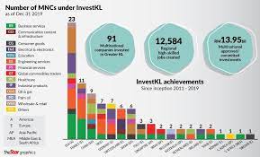 We supply all kinds of geosynthetic product to mostly the south. Investkl Confident Of Attracting Mncs The Star