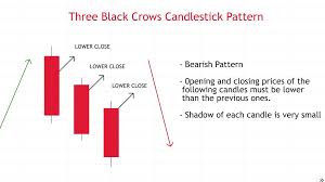 Mẫu hình nến Three Black Crows | Trùm đầu tư