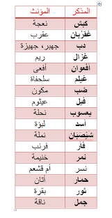 من الشيصبان للعيثوم اعرف أسماء ذكور الحيوانات وإناثها Learn Arabic Language Learn Arabic Online Learning Arabic