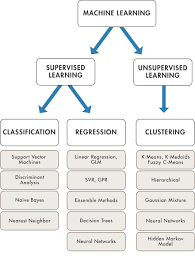 Learning is the process of acquiring new understanding, knowledge, behaviors, skills, values, attitudes, and preferences. What Is Machine Learning How It Works Techniques Applications Matlab Simulink