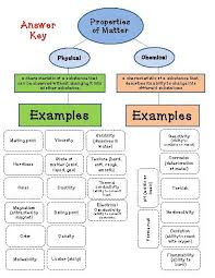 Both were a hit with the kids and audience alike. Sc 8 P 8 4 Properties Of Matter Lessons Blendspace