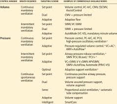 Classification Of Modes Of Ventilation Download Table