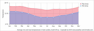 In port alfred (airport) today we expect +23.+21 °c, without precipitation, moderate breeze. Climate And Average Monthly Weather In Port Alfred Eastern Cape South Africa