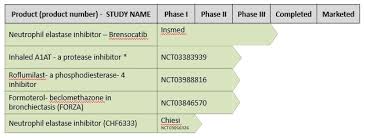 Insmed incorporated issued the following announcement on june 8. Drugs In Development Patient Priorities