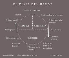 Libro el camino del heroe. Juego De Tronos La Formula Del Viaje Del Heroe Yorokobu