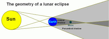 2004 lunar eclipse sequence the total lunar eclipse of 2004 oct 28 was widely visible from the click on the eclipse date to see a diagram of the eclipse and a world map showing where it is visible. Lunar Eclipse National Schools Observatory