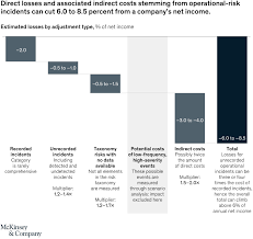 Such classification helps the insurance company to assess extra premium this method should be used in cases of increasing type of risk. Nonfinancial Risk In Insurance Mckinsey