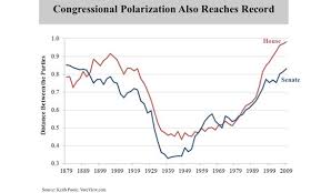 polarization of congress keith poole public data chart