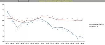 The price hikes in fuel are actually getting so constant nowadays, one day you open news or take a newspaper and there you will see headlines focusing on the hike of fuel prices! Why Are Petrol Prices Rising In India Quora