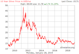 Silver Price Charts Historical Silver Prices Silver