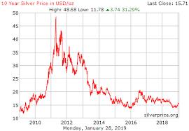 silver price charts historical silver prices silver