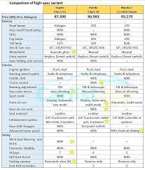 344 toyota vios have provided 4.6 million miles of real world fuel economy & mpg data. Toyota Vios 2019 How Much Has It Improved Vs Honda City Buying Guides Carlist My