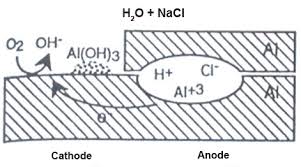 Corrosion Of Aluminum And Its Alloys Forms Of Corrosion