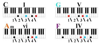 Some type of chord on c (the 1). Learn Four Simple Chords To Play Hundreds Of Songs On Piano
