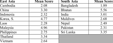 Transparency international's corruption perceptions index (cpi) shows canada is the top ranked country in the americas. Corruption Perceptions Index Mean Scores Download Table