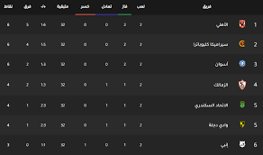 وكان حسام الزناتي مدير المسابقات بالاتحاد أعلن خلال حفل القرعة، أن جدول مباريات الدوري المصري متضمنا مواعيد المباريات وأماكن. ØªØ±ØªÙŠØ¨ Ø¬Ø¯ÙˆÙ„ Ø§Ù„Ø¯ÙˆØ±ÙŠ Ø§Ù„Ù…ØµØ±ÙŠ 2021 ÙˆØ§Ù„ØªØµØ¯Ø± Ø¨Ø¹Ø¯ Ù…Ø¨Ø§Ø±ÙŠØ§Øª Ø§Ù„ÙŠÙˆÙ… Ø«Ù‚ÙÙ†ÙŠ