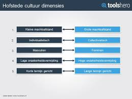 Hofstede Cultuur Dimensies Toolshero Cultuur Analyse