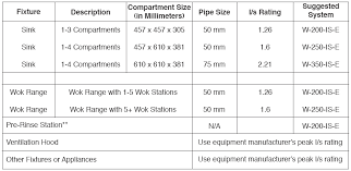 Big Dipper Grease Separator Sizing Guide