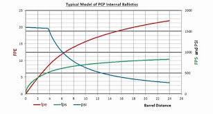 learn about how pcp airgun internal ballistics work