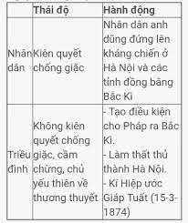Loại bỏ sự ảnh hưởng của triều đình mãn thanh ở việt nam. Hay Láº­p Báº£ng So Sanh Thai Ä'á»™ Va Hanh Ä'á»™ng Cá»§a Nhan Dan Va Triá»u Ä'inh Huáº¿ Trong Viá»‡c Phap Ä'anh Báº¯c Ká»³ Láº§n Thá»© Nháº¥t Lá»‹ch Sá»­ Lá»›p 8