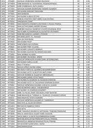 Senarai ranking sekolah berasrama penuh dan maktab rendah sains mara terbaik result spm 2020. Ranking Sekolah Menengah Di Malaysia 2018 Kronis R
