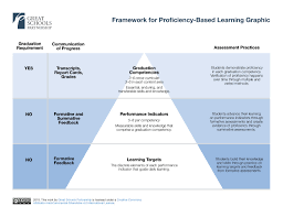 Framework For Proficiency Based Learning Great Schools Partnership