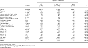 nutrient intake and dietary variety in terms of compliance