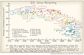 Religion And Iq Country Comparisons Phil Ebersoles Blog