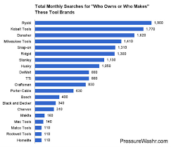 The makita brand of power tools can be found in more than 40 countries around the world. Tool Industry Behemoths The Tool Companies Who Make And Own Most Tool Brands Pressure Washr