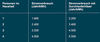 2 kilowatt x 365 tage = 730 kilowattstunden pro jahr. Stromverbrauch Mit Durchlauferhitzer Entega
