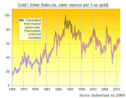 Silver Vs Gold Investing Gold News