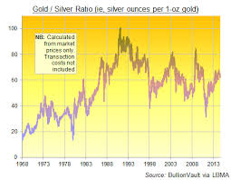 silver vs gold investing gold news