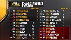 The last time carl finished 4th in the standings, he went on the next year to be ultra competitive. Fox Nascar On Twitter Your 2016 Nascar Sprint Cup Series Standings For Thechase After Acsupdates Nascar Racehub Https T Co Uvvdsnc8z4