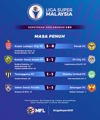 Mampukah johor darul takzim mengekalkan mahkota kejuaraan liga super musim ini? Malaysian Football League Keputusan Masa Penuh Liga Super Ls4 Ligasuper2021 Facebook