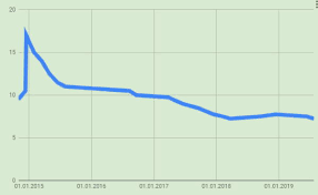 Jun 08, 2021 · инфляция в рф в мае 2021 года ускорилась до 0,74% с 0,58% в апреле, сообщил вчера росстат. Klyuchevaya Stavka 6 5 Dinamika I Prichiny Izmeneniya Stavka Refinansirovaniya