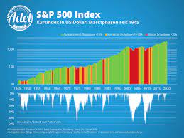 Since 1986 it has nearly tripled the s&p 500 with an average gain of +26% per year. Wer Aktien Nicht Hat Wenn Sie Fallen Hat Sie Auch Nicht Wenn Sie Steigen
