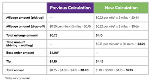 The grubhub contribution amount is added at the end of the day. Grubhub Driver Review How To Make More Than Average