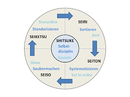 5s Methode Kaizen Und Lean Management Six Sigma Black Belt Disziplin Checkliste Unternehmungen