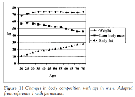Image result for Body Composition Changes with Aging