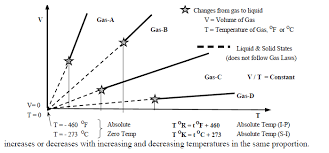 Gases Liquids Fluids And Solids Energy Models Com