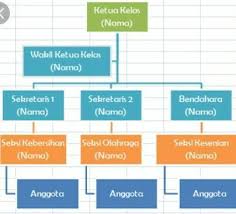 Untuk membuat bagan organisasi dengan menggunakan word dapat dilakukan dengan menggunakan dua cara yakni dengan menggunakan smartart dan menggunakan shapes text box yang dihubungkan dengan memakai line. Bagaimana Cara Membuat Struktur Organisasi Kelas Brainly Co Id