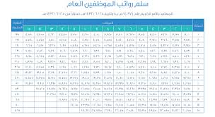 🔸راتب شهر يناير 2021 سيتم صرف العلاوة الدورية السنوية لجميع الموظفين وقيمتها 1.25 من الراتب 🔸 استئناف اجراءات الترقيات استقبل رئيس الوزراء محمد اشتية، اليوم الأحد، في مكتبه برام الله، محافظ سلطة النقد الجديد فراس ملحم، ونائبه محمد مناصرة، لمناسبة. Ø³Ù„Ù… Ø±ÙˆØ§ØªØ¨ Ø¨Ù†Ø¯ Ø§Ù„Ø£Ø¬ÙˆØ± Ø§Ù„Ø³Ø¹ÙˆØ¯ÙŠØ© 1442 ÙØ¦Ø§Øª Ø§Ù„Ù…ÙˆØ¸ÙÙŠÙ† ÙÙŠ Ø¨Ù†Ø¯ Ø§Ù„Ø£Ø¬ÙˆØ± Ù…ÙˆÙ‚Ø¹ Ù…Ø­ØªÙˆÙŠØ§Øª