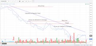 Tata Motors Ltd Moving Average Bearish Trend Eqsis Pro