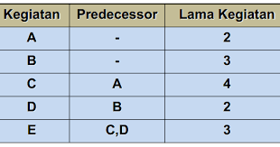 Arti dari penggunaan simbol tergantung pada model yang dipakai dalam pembuatan diagram jaringan kerja. Kakukoding Studi Kasus Perhitungan Jaringan Kerja