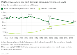 It can cost much, much more to actually get a food truck business off the ground food trucks have been a source of growing interest for the food and restaurant industry, and for good reason. Americans Spend 151 A Week On Food The High Income 180