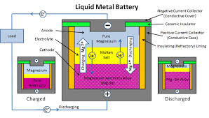 Liquid Metal Batteries